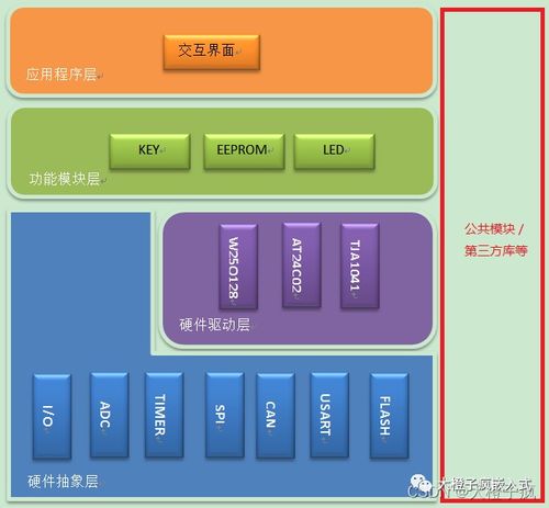 嵌入式軟件架構(gòu)和分層